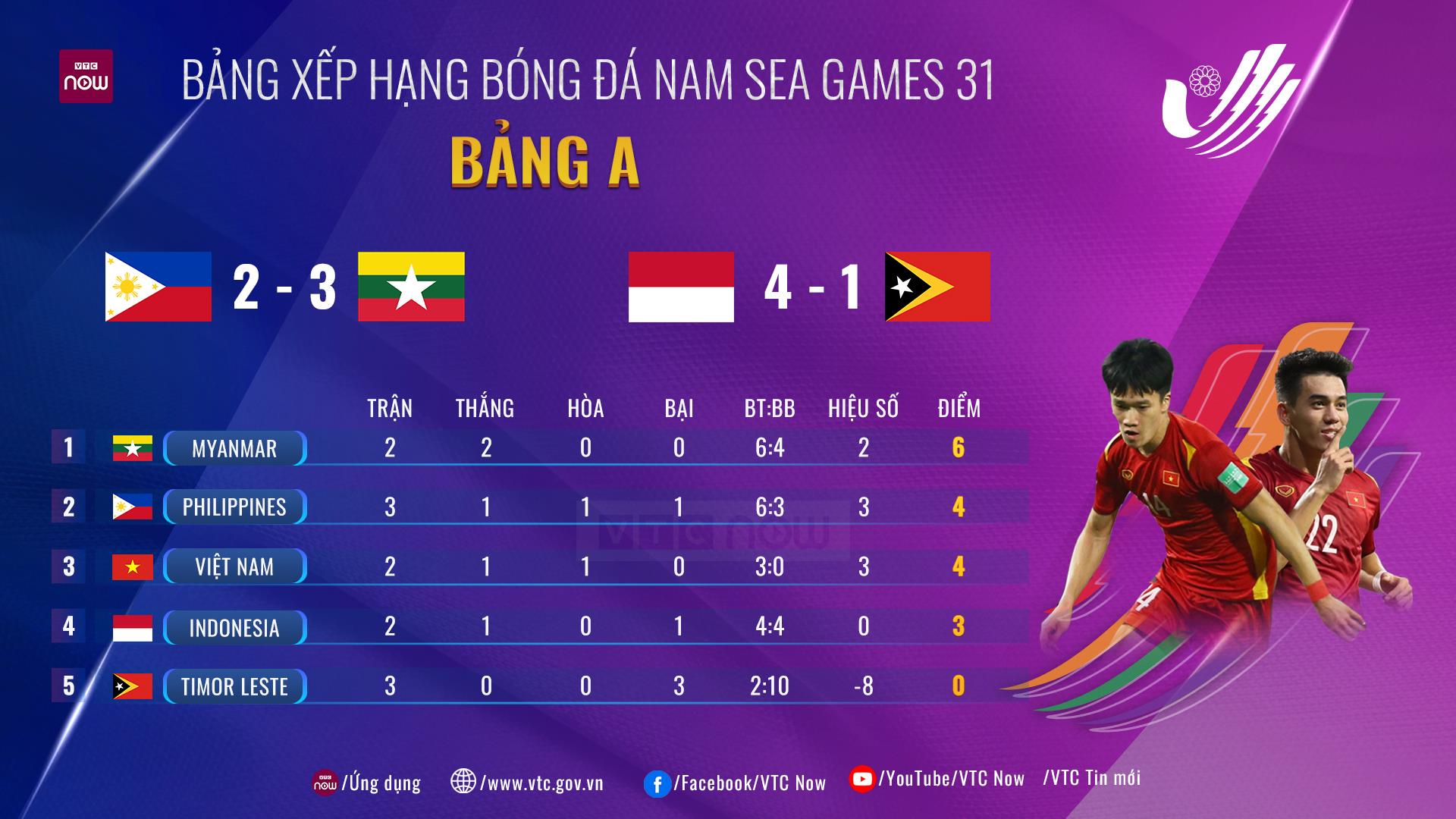 BXH hiện tại của SEA Games 31